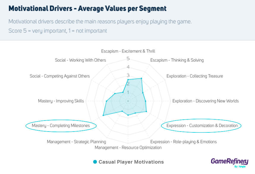 Some of the key motivations for casual players that are behind the popularity of renovation events