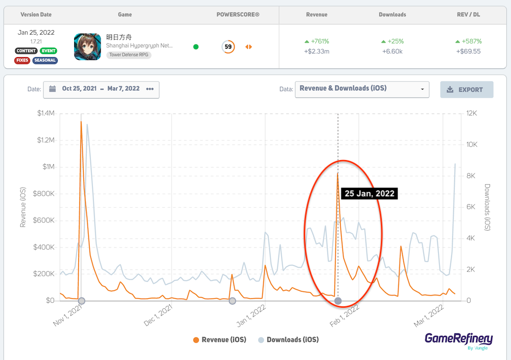 Arknights' iOS China revenue (orange) and downloads (grey) data shows the effects of the game's CNY event (red circle) on the right, as well as a previous limited-time gacha event on the left.