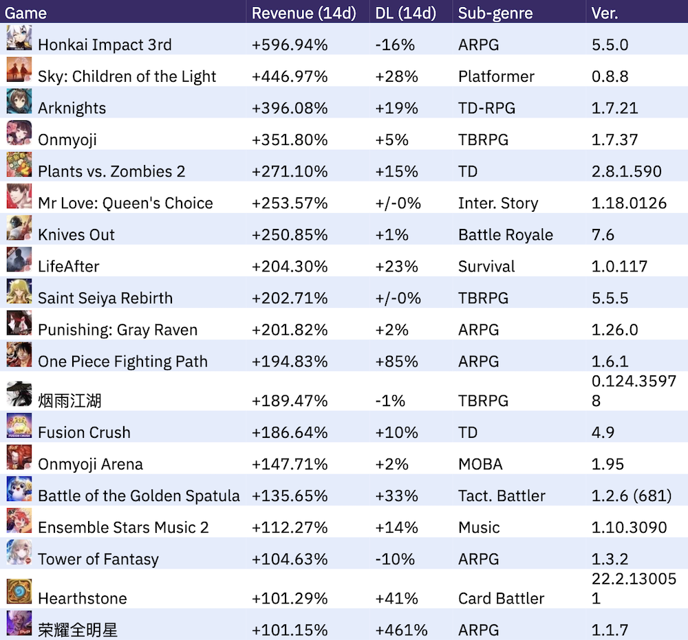 Chinese New Year 2022 event top performers (iOS China) by a change in 14-day revenue (source: GameRefinery SaaS platform)