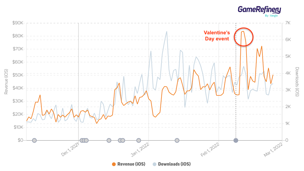 Merge Mansion's Valentine's Day event boosted the game's revenue (iOS, US) to new heights.