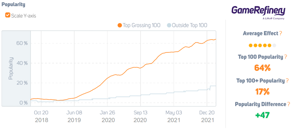 Battle pass feature popularity trend in US iOS mobile games 2018-2022