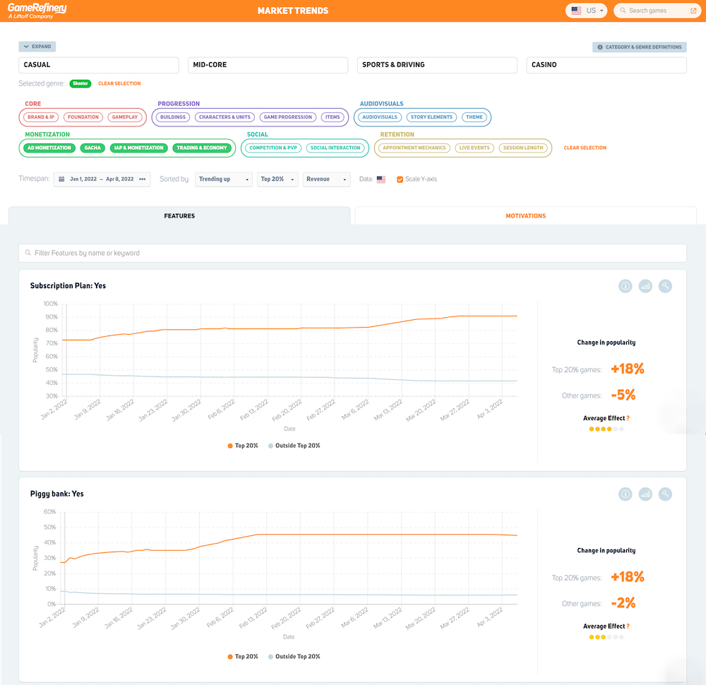 The popularity of monetization features in shooting games since January 1st, 2022 (source: GameRefinery SaaS service)