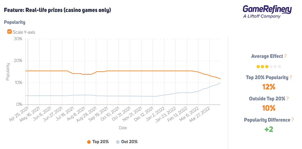 The popularity of real-life prizes in casino games past 12 months (source: GameRefinery SaaS platform)