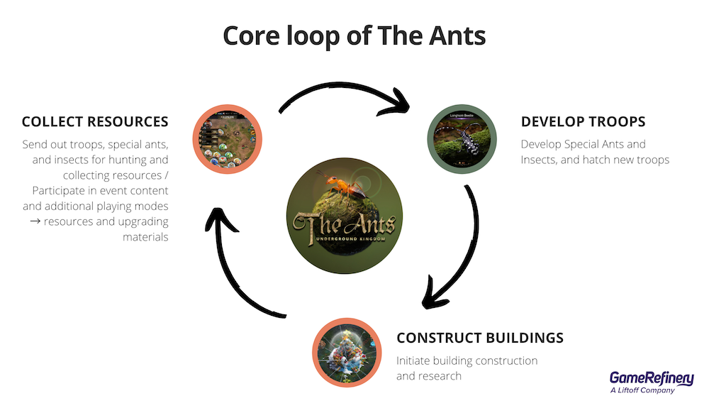 the core loop of The Ants