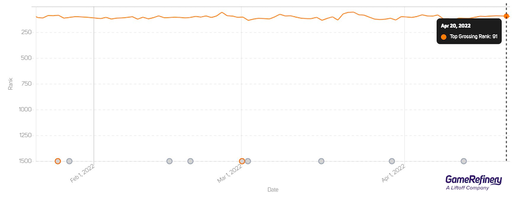 The Ants' grossing rank graph has remained steady (data from Jan 21 to Apr 21, 2022. Source: GameRefinery SaaS platform)
