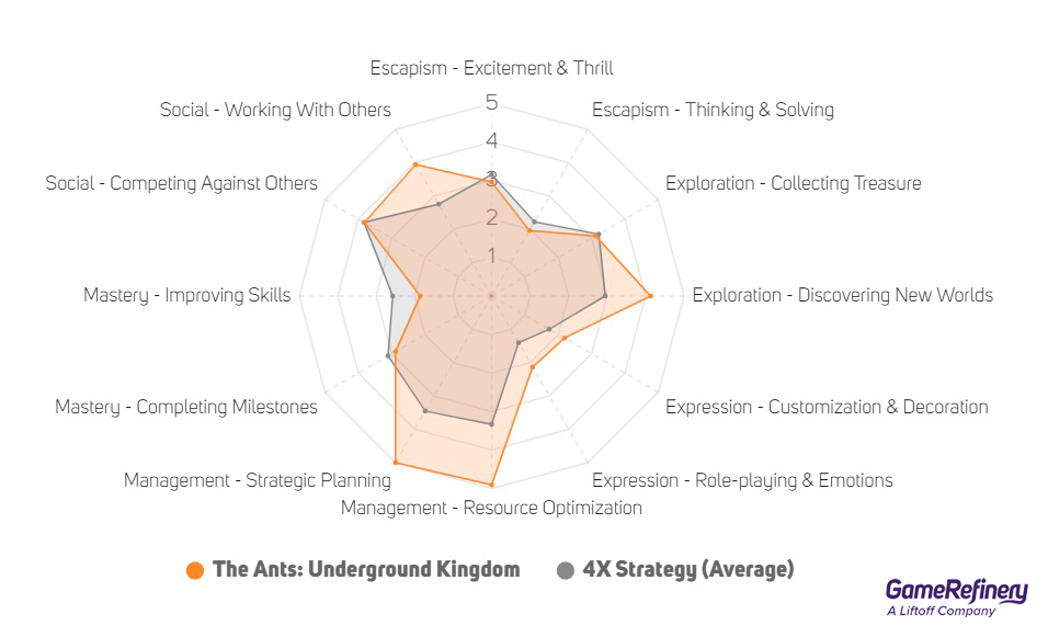 Player motivational drivers of The Ants vs. typical 4X Strategy game. (Source: GameRefinery SaaS platform)