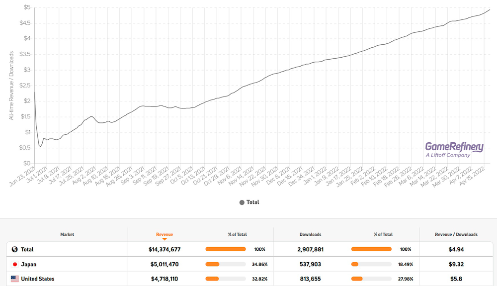 Revenue per Download numbers increase steadily. Japan and the US are the game's biggest markets. (Source: GameRefinery SaaS platform)
