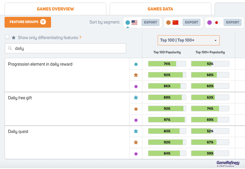 The popularity of daily free gift and daily quest features in top 100 iOs games in the US, CN, and JP markets