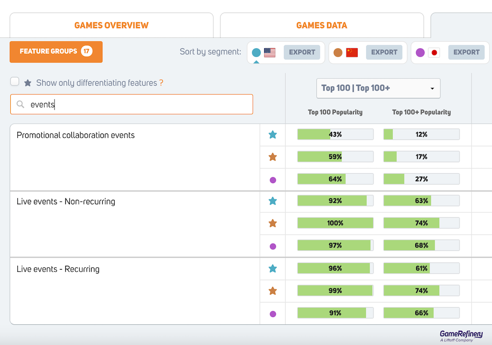 The popularity of live events’ features in top-grossing 100 iOs games in the US, CN, and JP markets. 