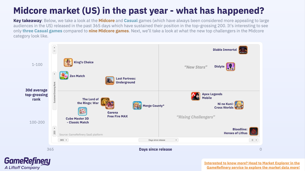Midcore and Casual mobile games released in the past year that have sustained their position in the top-grossing 200 (US).