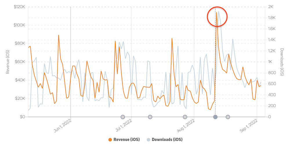 LifeAfter's latest update was a big success, causing both download figures and revenue to spike.