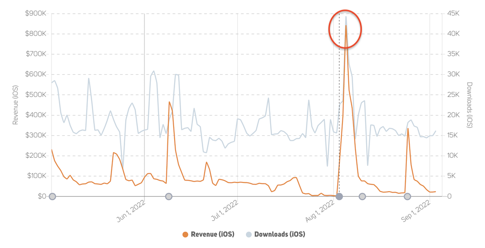 Game Market Overview. The Most Important Reports Published in August 2022