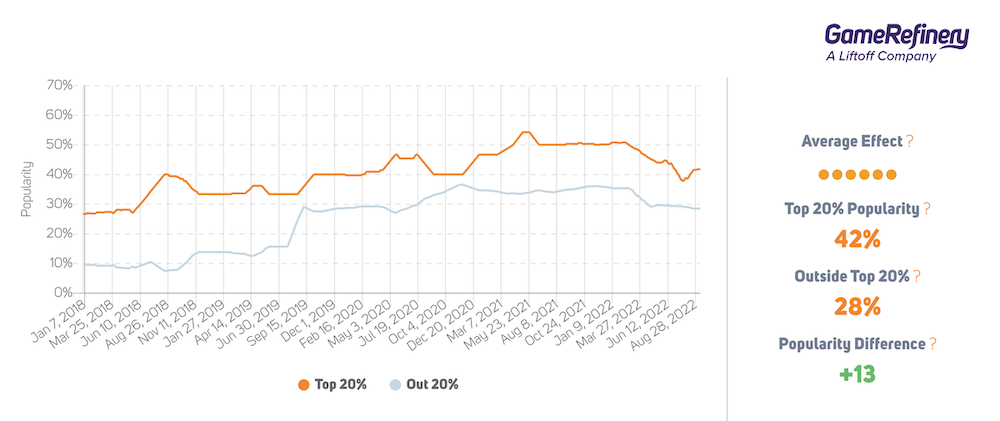 The popularity of peaceful-paced base construction meta in Match3 games in the US (source: GameRefinery SaaS platform).