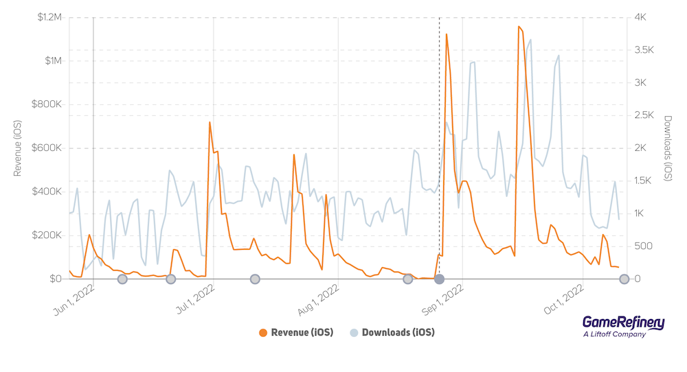 Dragon Ball Z Dokkan Battle's (ドラゴンボールZドッカンバトル) Worldwide celebration: The Strongest in the Universe campaign was a huge hit with players, resulting in a massive revenue and download spike that pushed the game to the top of the iOS Store's top-grossing chart in Japan and the US.
