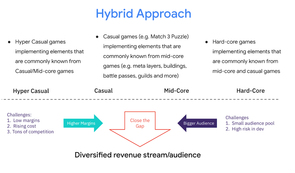 Hybrid approach to mobile game design