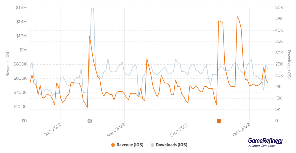 League of Legends: Wild Rift's (英雄联盟手游) Chinese version's revenue after its September update.