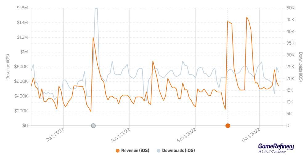 League of Legends: Wild Rift's (英雄联盟手游) Chinese version's revenue after its September update.
