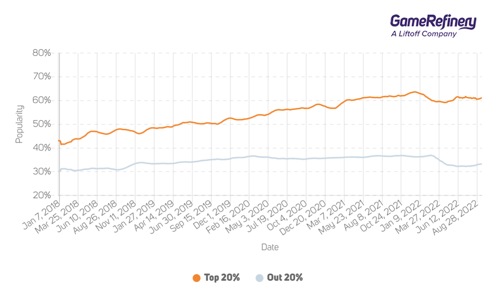 Screenshot from the GameRefinery service showing the popularity of Guild mechanics among the top 20% of the highest-grossing IAP games and the rest of the market in the US iOS.