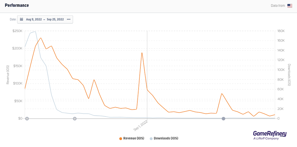 Tower of Fantasy (US market) all-time performance with revenue spikes 