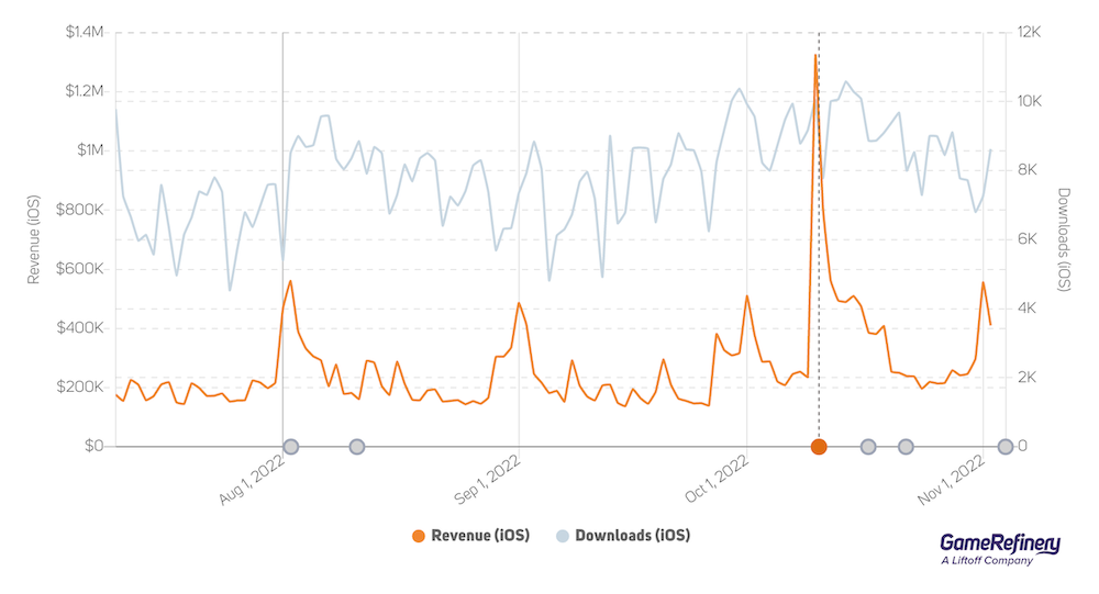 Clash of Clans' latest Town Hall update caused daily iOS revenue to jump by 500% following the game's update.
