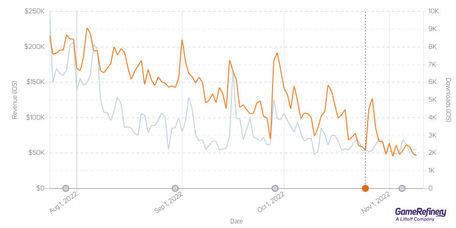Although this was lower than previous content updates, the Hallow's Wake update caused a spike in revenue (source: GameRefinery SaaS platform).