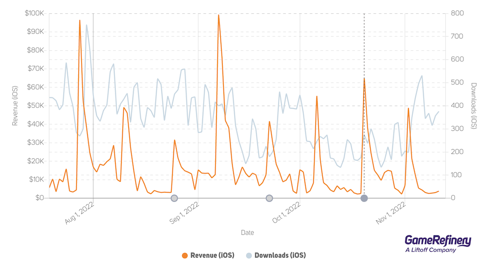 Gran Saga's Halloween update was a success revenue-wise (source: GameRefinery SaaS platform).