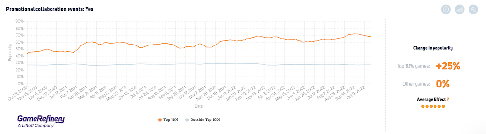 Promotional collaboration events in the top 10% (Revenue) of China midcore games (source: GameRefinery SaaS platform).