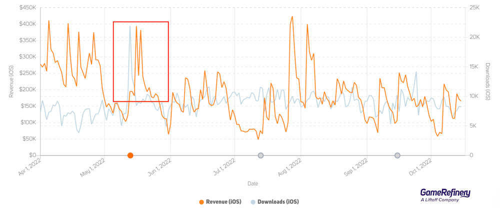 PUBG Mobile’s collaboration with Neon Genesis Evangelion is one of its best in terms of performance (source: GameRefinery SaaS platform). 