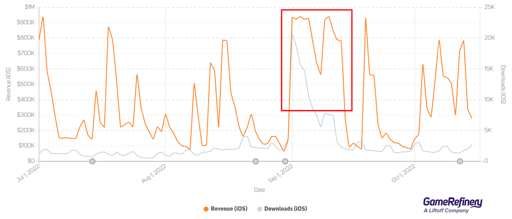 Puzzle & Dragons: Significant spike in downloads and steady-ish revenue numbers throughout the collaboration event Sep 1 - Sep 14 (source: GameRefinery SaaS Platform).