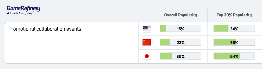 Promotional collaboration events popularity across US, China and Japan (source: GameRefinery SaaS platform).