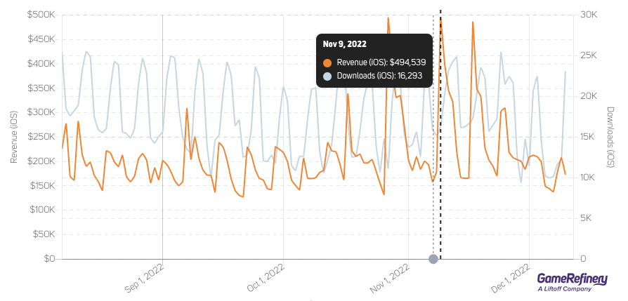 The World Class Season update caused a significant spike in revenue that surpassed the launch of the latest home console title (source: GameRefinery SaaS platform)
