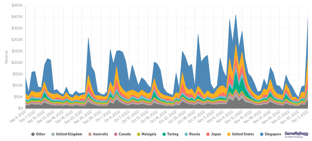 A more significant spike can be seen earlier in November owing to a major sale on Chinese Singles’ Day sale. (source: GameRefinery SaaS platform)