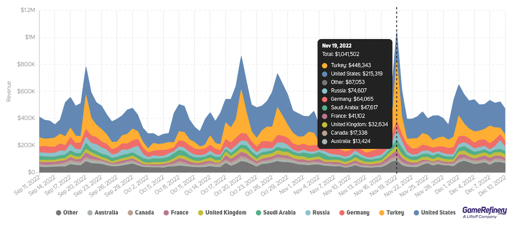 Revenue increased significantly after the update on November 17th (source: GameRefinery SaaS platform).