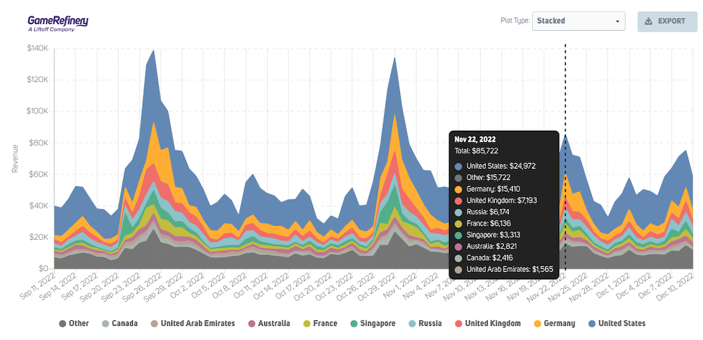 The event was well received by Warpath players, with daily revenue rising in the days that followed (source: iOS GameRefinery SaaS platform)