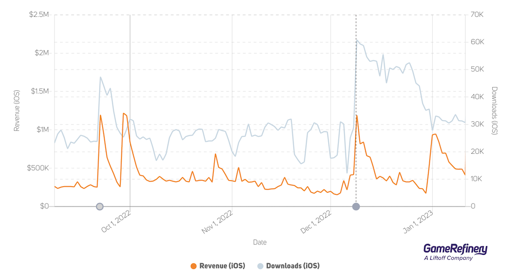 Battle of the Golden Spatula saw its daily revenue double after its latest update (GameRefinery SaaS platform).