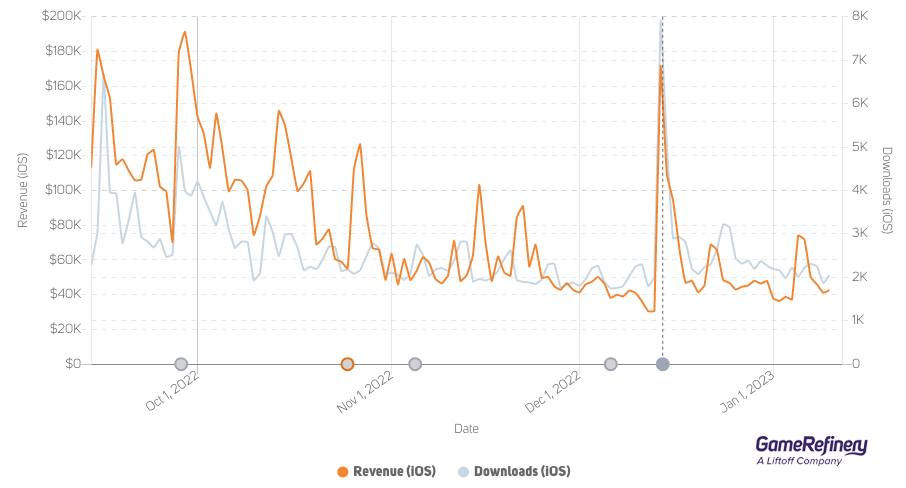 Diablo Immortal saw a 400% increase in its daily revenue following the update (GameRefinery SaaS Platform) 