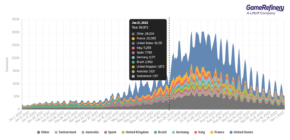 iOS downloads for Stumble Guys. Downloads for Stumble Guys increased by over 100% in the days following Fall Guys’ move to a free-to-play title on June 21. 