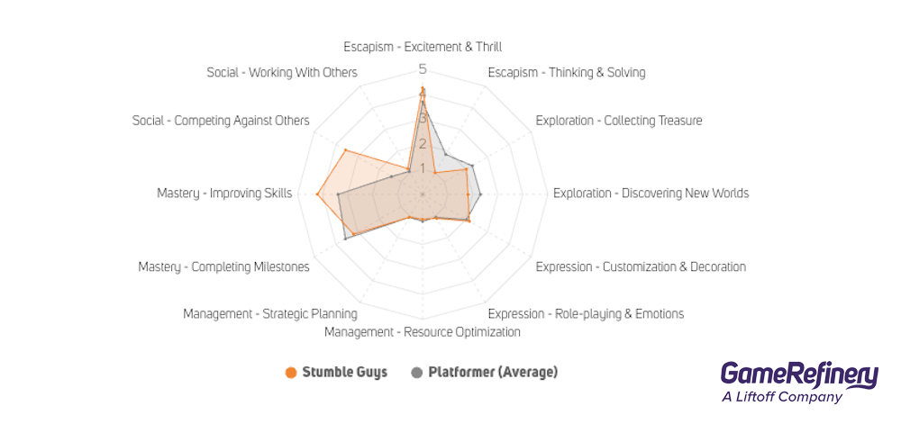 Stumble Guys Player Motivations (Source: GameRefinery SaaS platform)