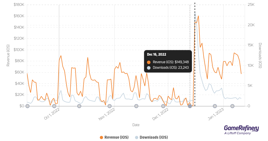 Revenue rose dramatically in Yo-kai Watch Punipuni when Evangelion returned to the Puzzle RPG (GameRefinery SaaS platform).