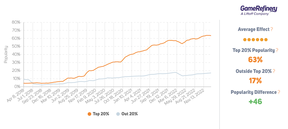 Battle pass popularity in and out of the top-20 grossing mobile games (GameRefinery SaaS platform) 