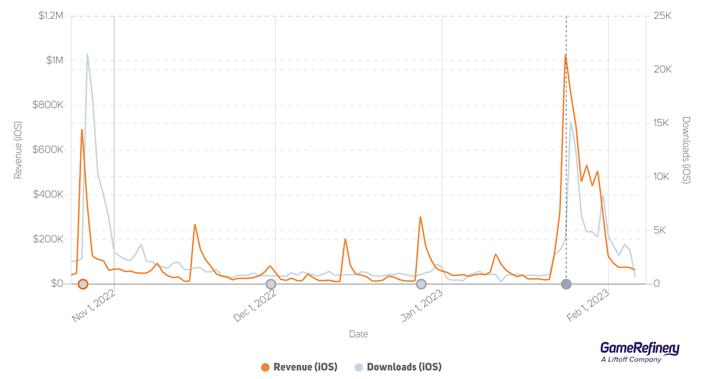 Blue Archive's (ブルーアーカイブ) January update and the game's real-life anniversary celebrations made the game jump to the top of the Japanese top-grossing list.