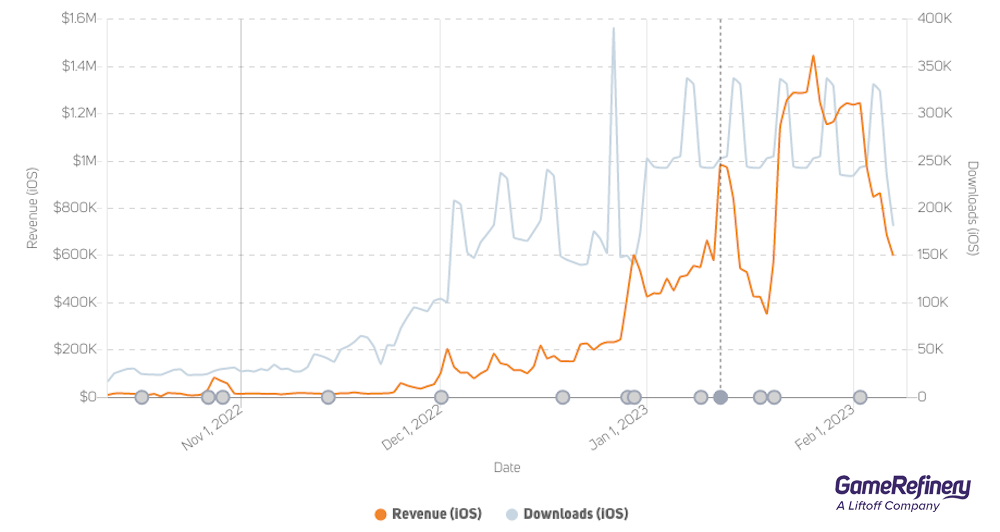 Eggy Party’s daily revenue and downloads in the Chinese iOS market (source: GameRefinery SaaS Platform)