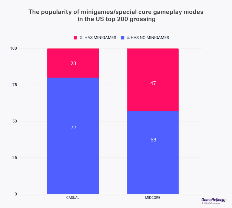 The popularity of minigames in top mobile games