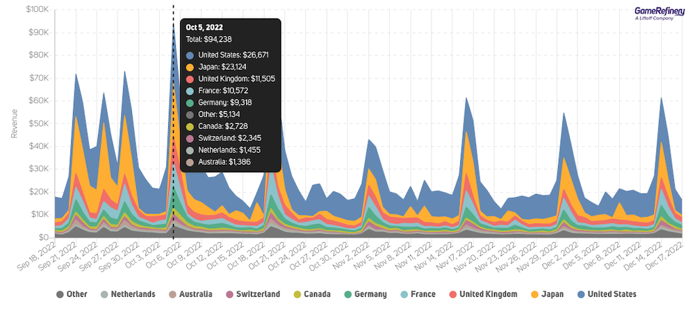 Mario Kart Tour's players actually seemed to respond well to the rebalanced packs, despite the price rises, with major increases in daily revenue worldwide. (Source: GameRefinery SaaS platform)