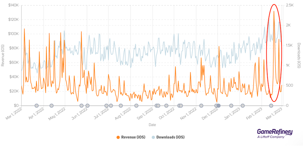 The MLBB x Jutjusu Kaisen collaboration was a big hit with players, resulting in a huge revenue spike in the US market. (Source: GameRefinery SaaS platform)