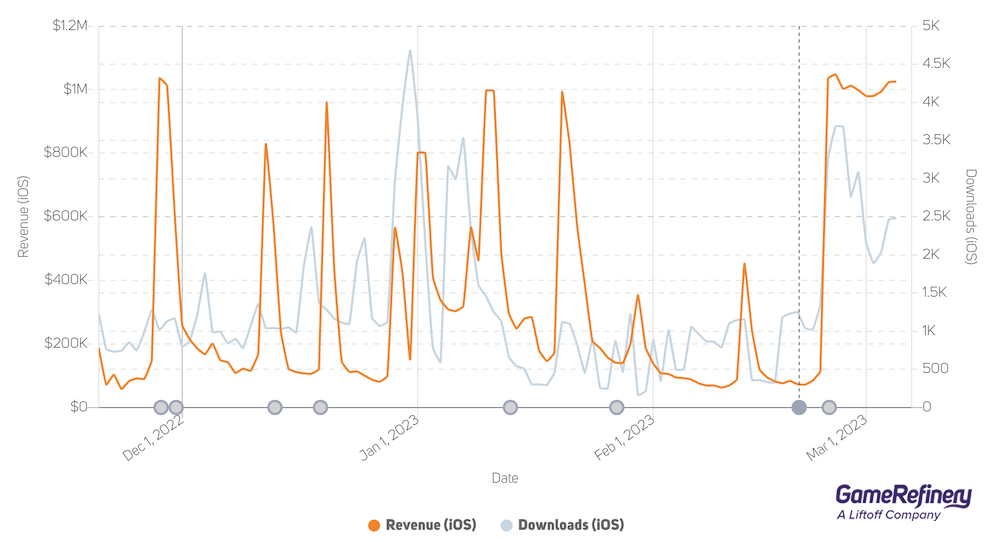 Umamusume Pretty Derby's (ウマ娘プリティーダービー) anniversary update, combined with real-life campaigns and an influx of new downloads, boosted the game to the top of the charts.