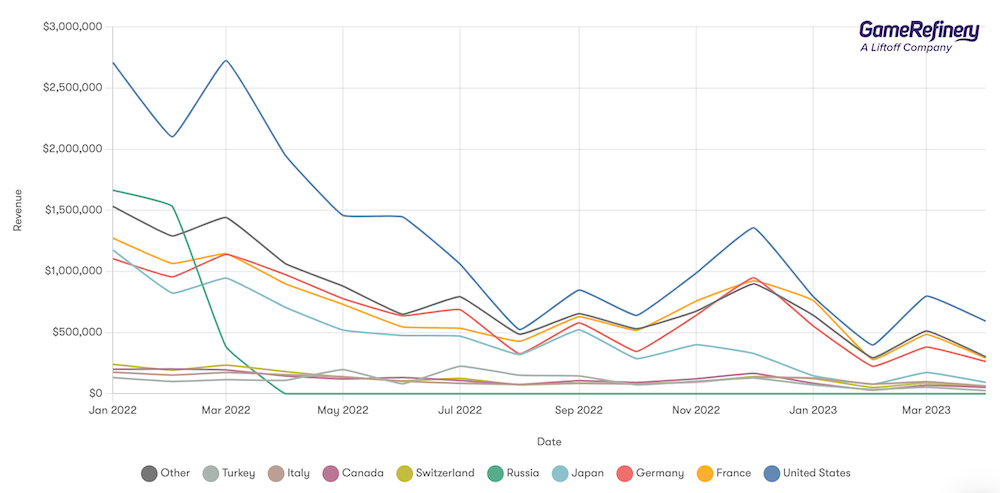 Revenue was initially trending upwards in Brawl Stars since the game began to remove its gacha mechanics in October, but fell shortly after (source: GameRefinery Platform). 
