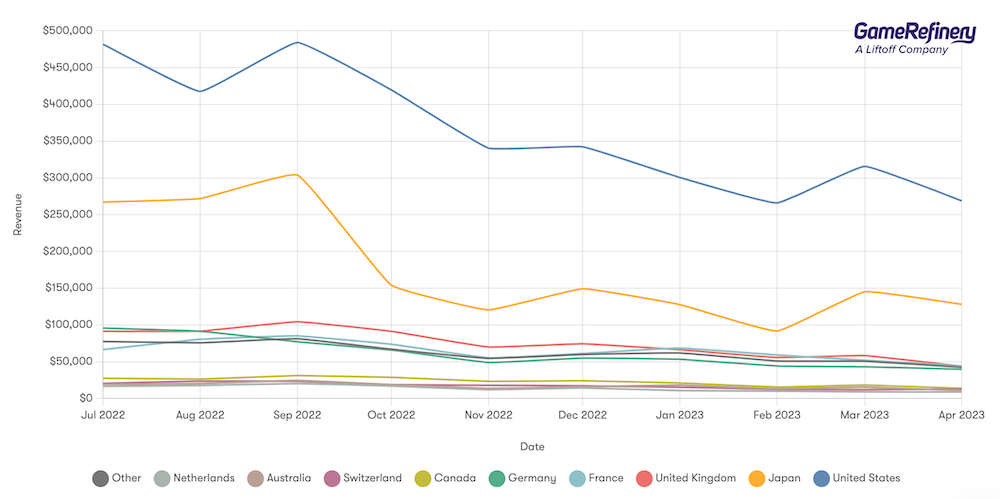 Revenue has dropped significantly within Mario Kart Tour since it announced the changes to its gacha mechanics (source: GameRefinery Platform).