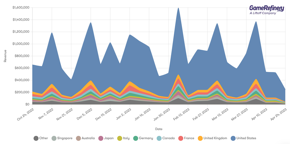 Marvel Snap’s monetization method appears profitable, at least for now (source: GameRefinery Platform).