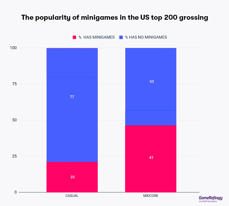 The popularity of minigames in the US top 200 grossing